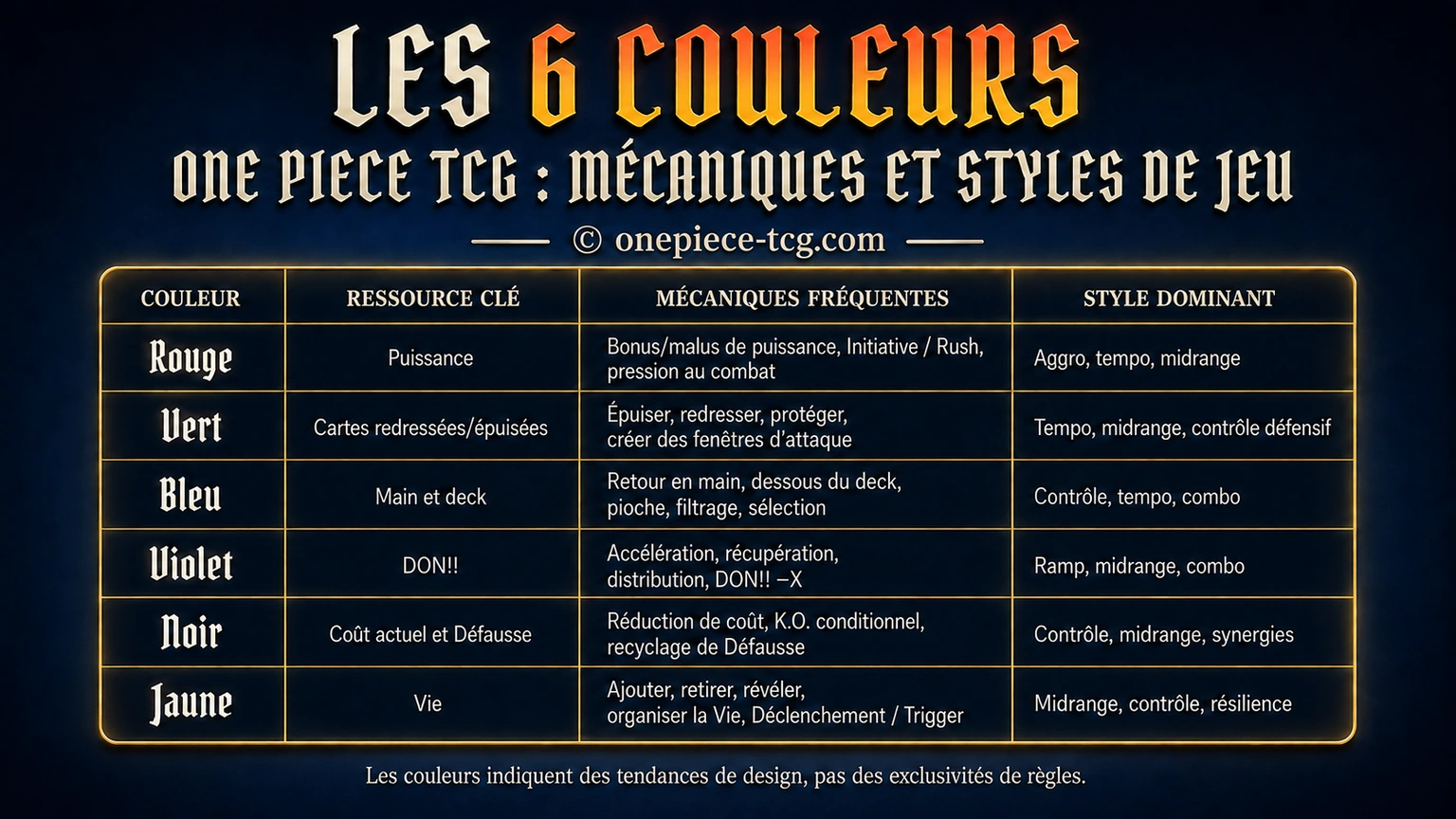 Tableau récapitulatif des six couleurs One Piece TCG avec ressources clés, mécaniques fréquentes et styles de jeu