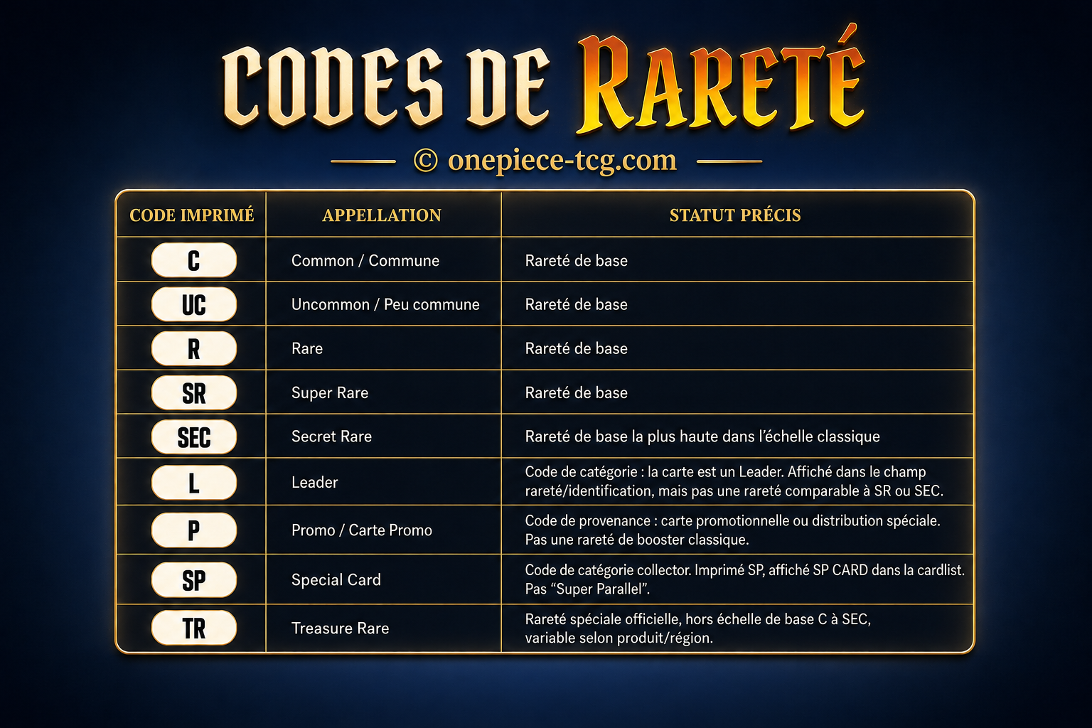 Tableau des codes et marqueurs de rareté One Piece TCG avec C UC R SR SEC L P SP TR et statuts précis